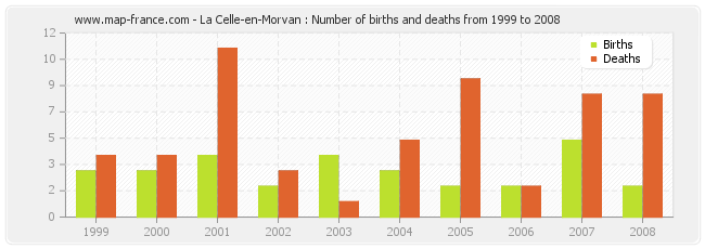 La Celle-en-Morvan : Number of births and deaths from 1999 to 2008